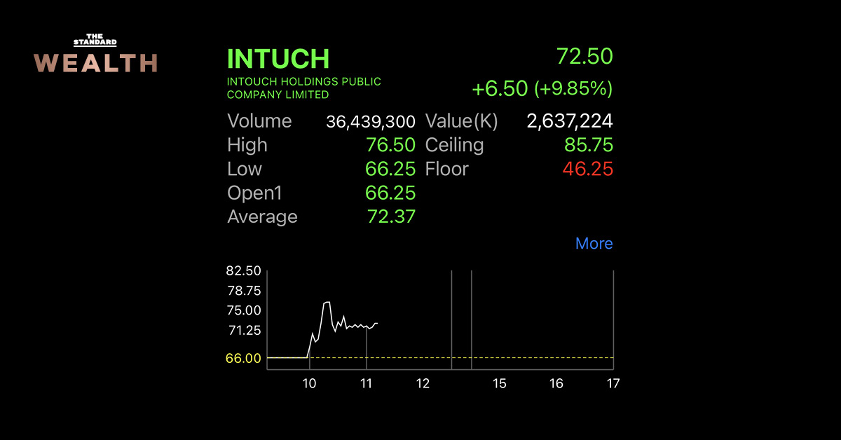 INTUCH Stock