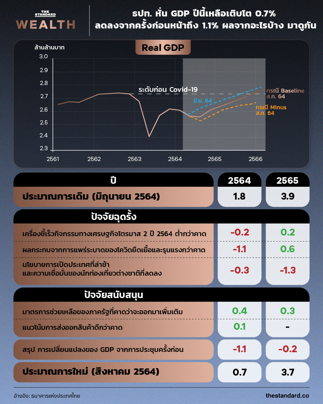 Thai GDP