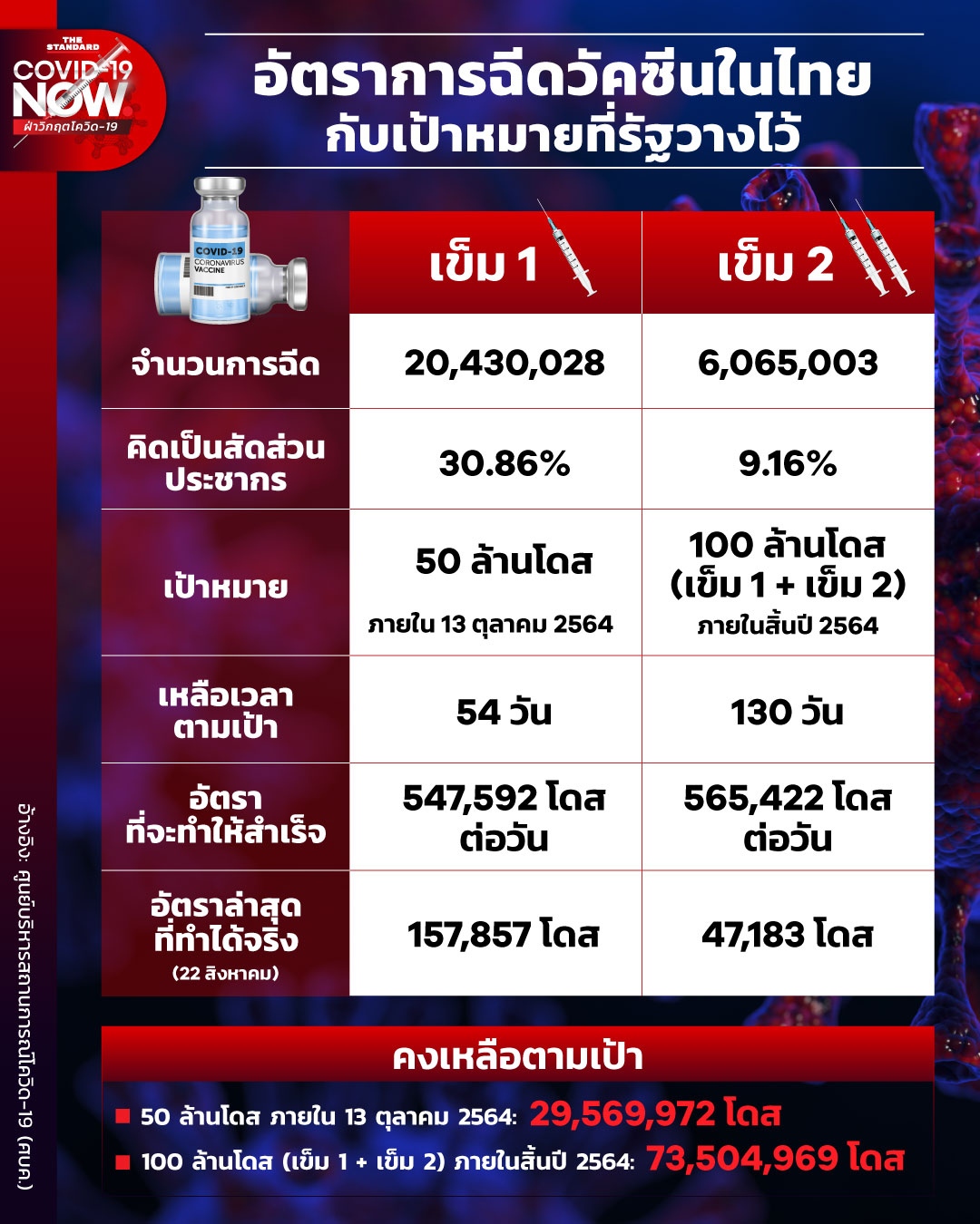 Vaccination rates in Thailand