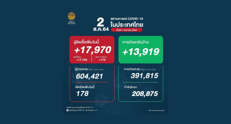 ไทยพบผู้ป่วยโควิดเพิ่ม 17,970 ราย เสียชีวิต 178 ราย