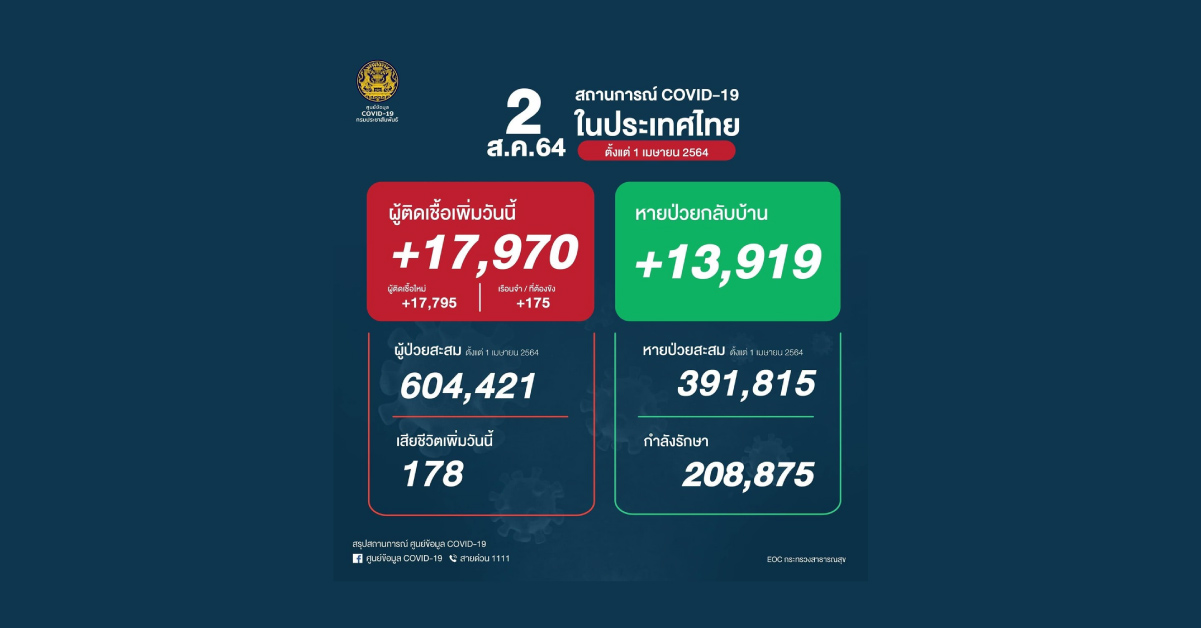 ไทยพบผู้ป่วยโควิดเพิ่ม 17,970 ราย เสียชีวิต 178 ราย