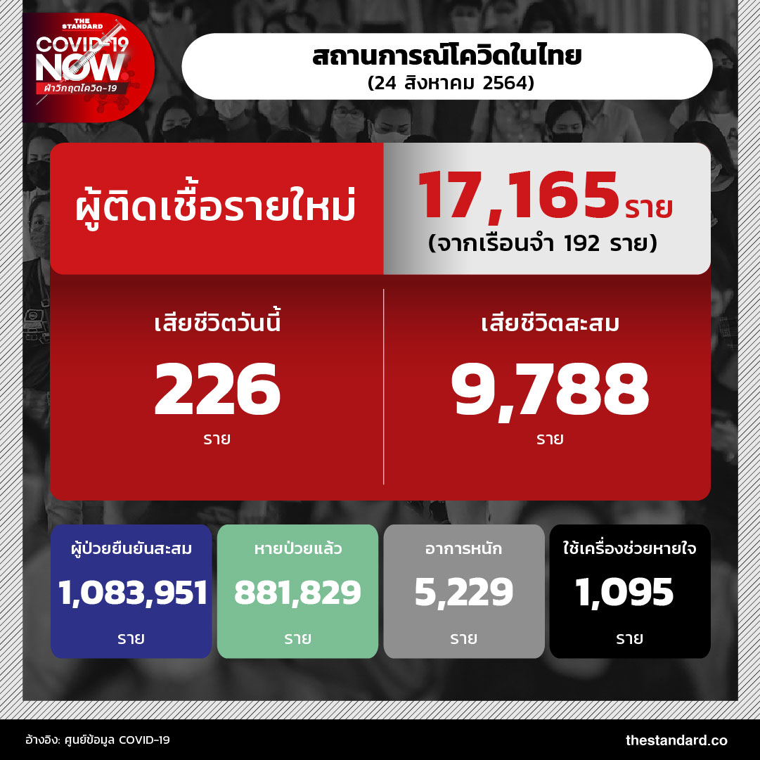 โควิดในไทย