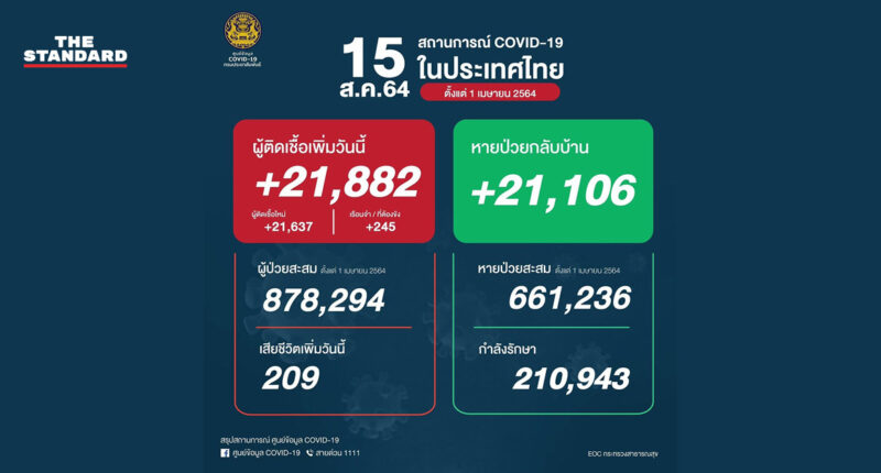 ยอดติดเชื้อวันนี้ 21,882 ราย เสียชีวิตเพิ่ม 209 ราย หายป่วยกลับบ้าน 21,106 ราย