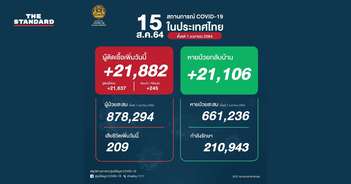 ยอดติดเชื้อวันนี้ 21,882 ราย เสียชีวิตเพิ่ม 209 ราย หายป่วยกลับบ้าน 21,106 ราย