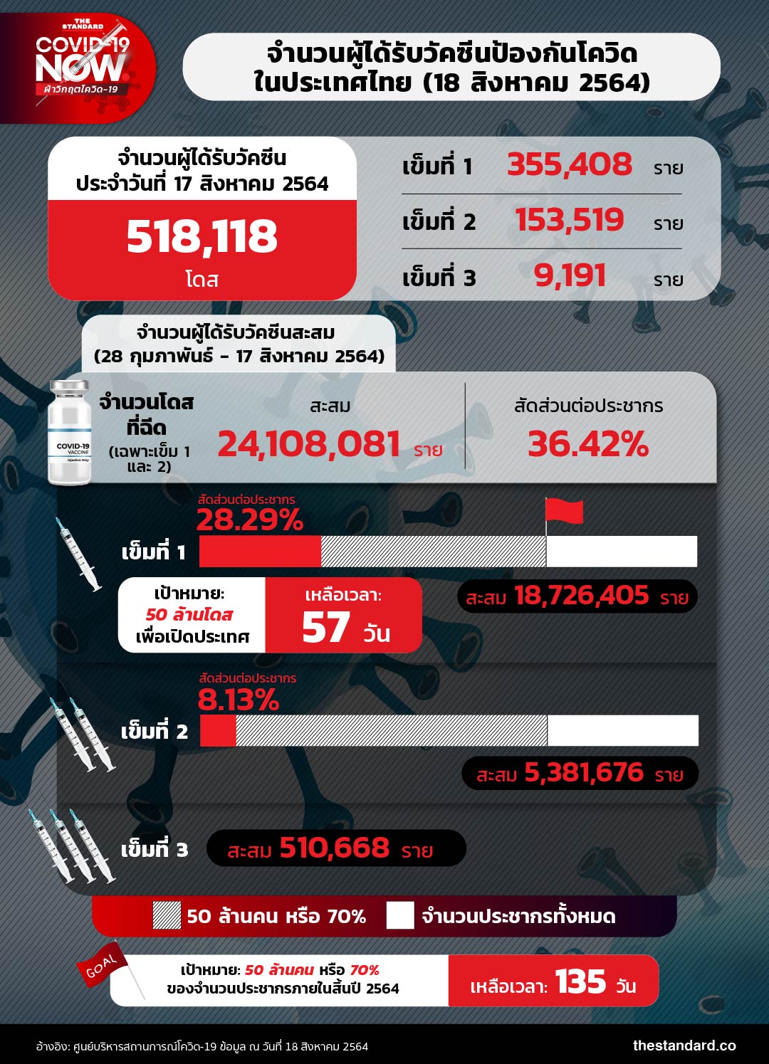 number-of-people-got-covid-19-vaccines-in-thailand-180864