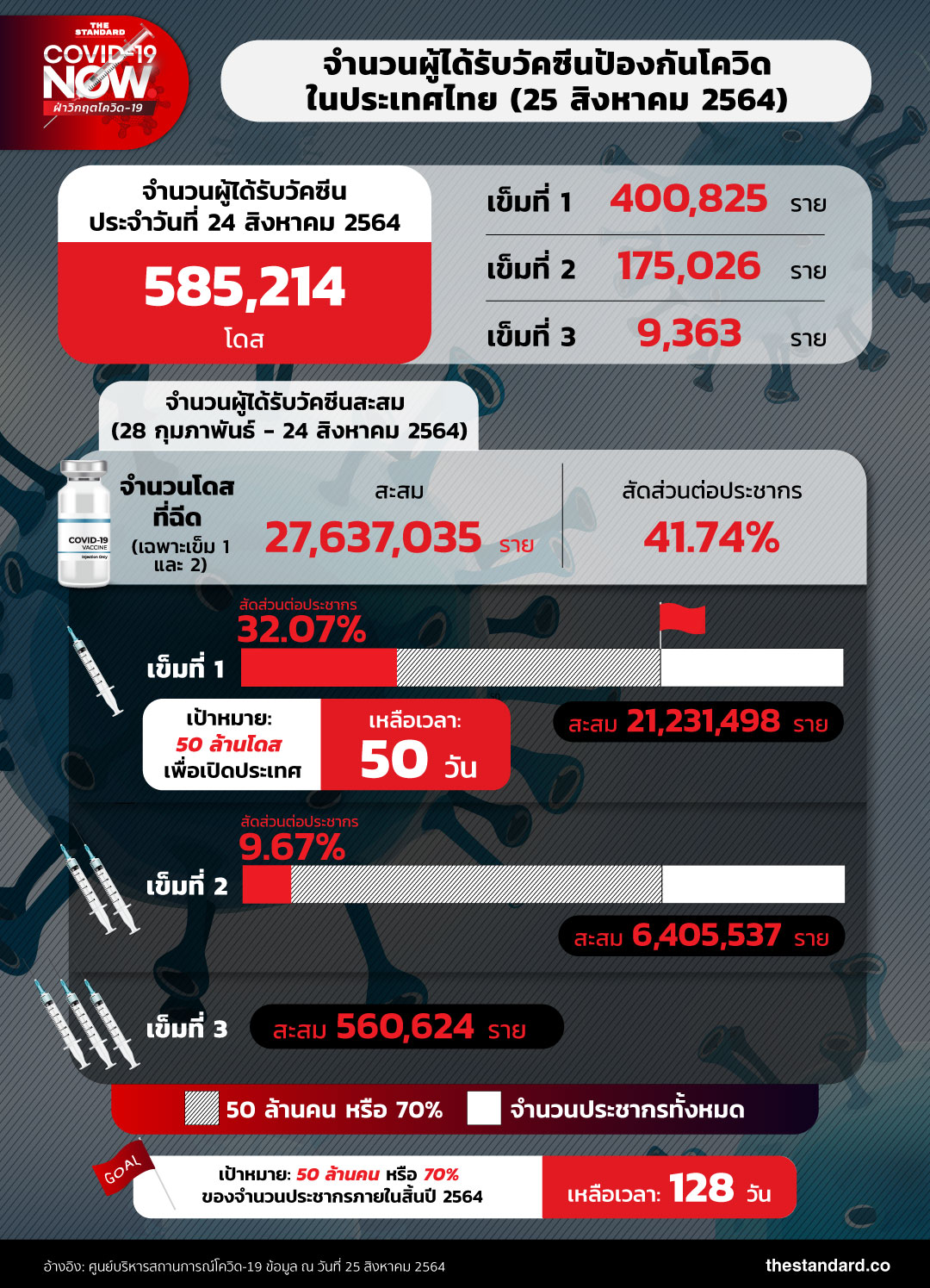 ผู้ได้รับวัคซีนโควิด