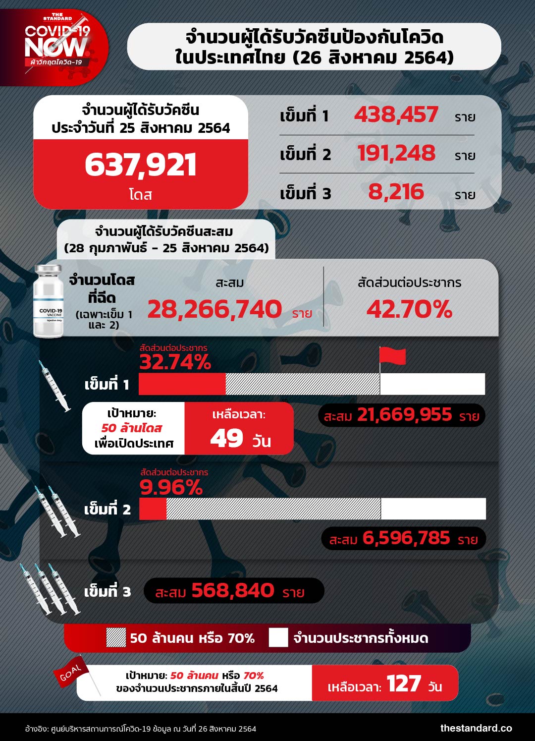 vaccinated in Thailand.