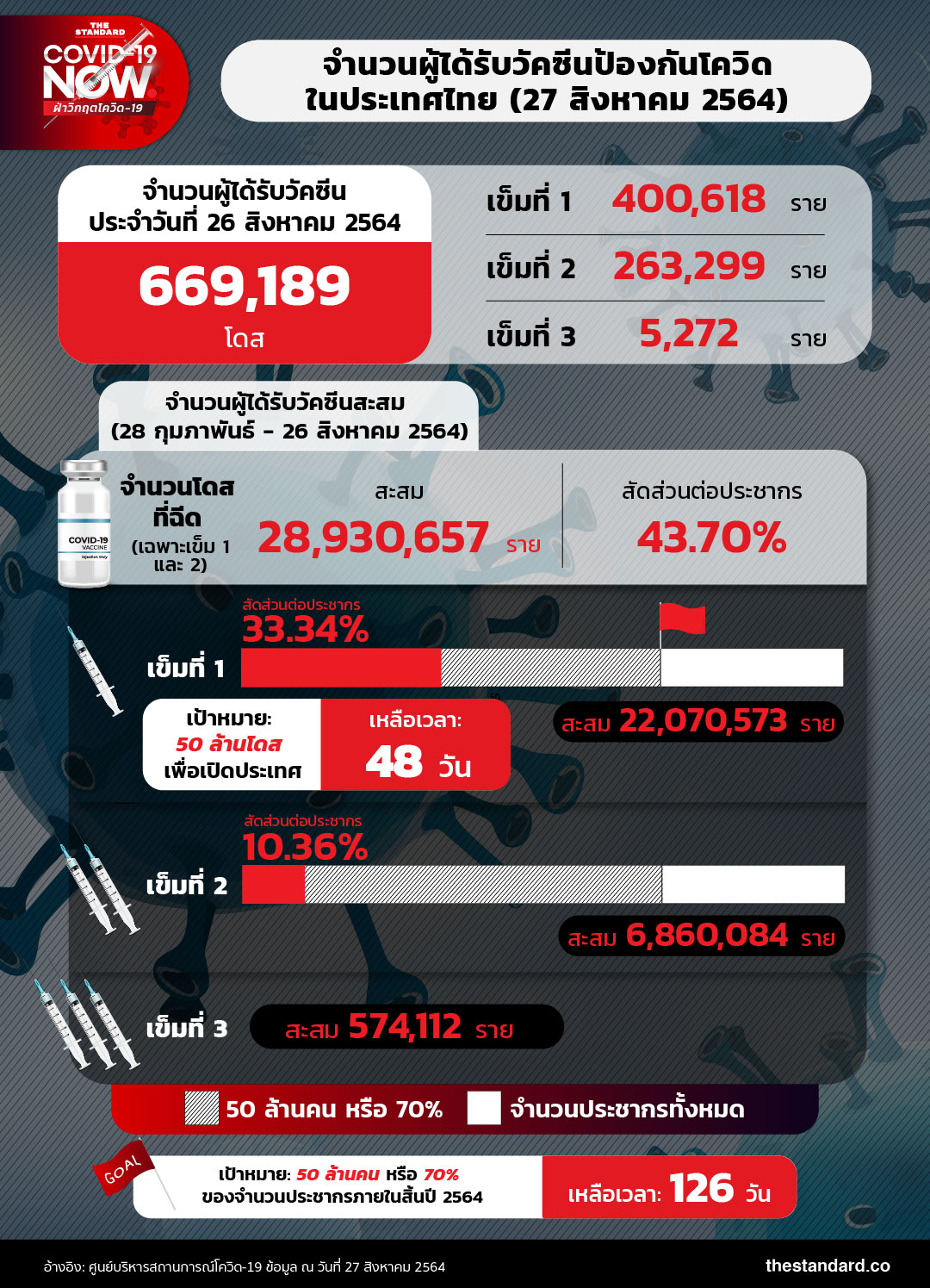 vaccine in Thailand