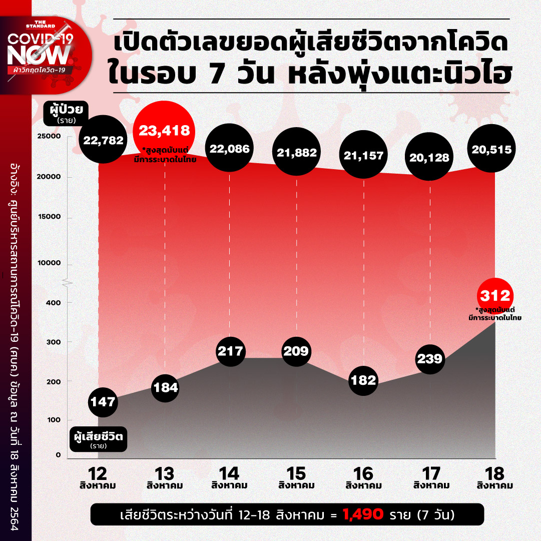 ผู้เสียชีวิตจากโควิด