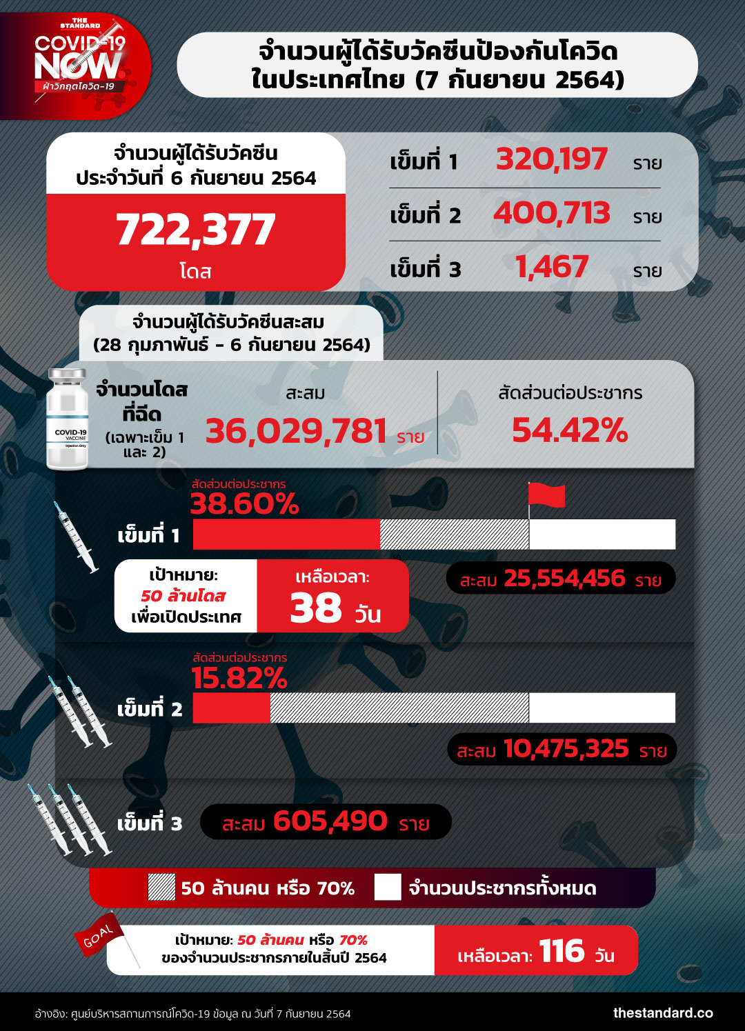 number-of-people-got-covid-19-vaccines-in-thailand-070964