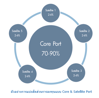 Core-Satellite