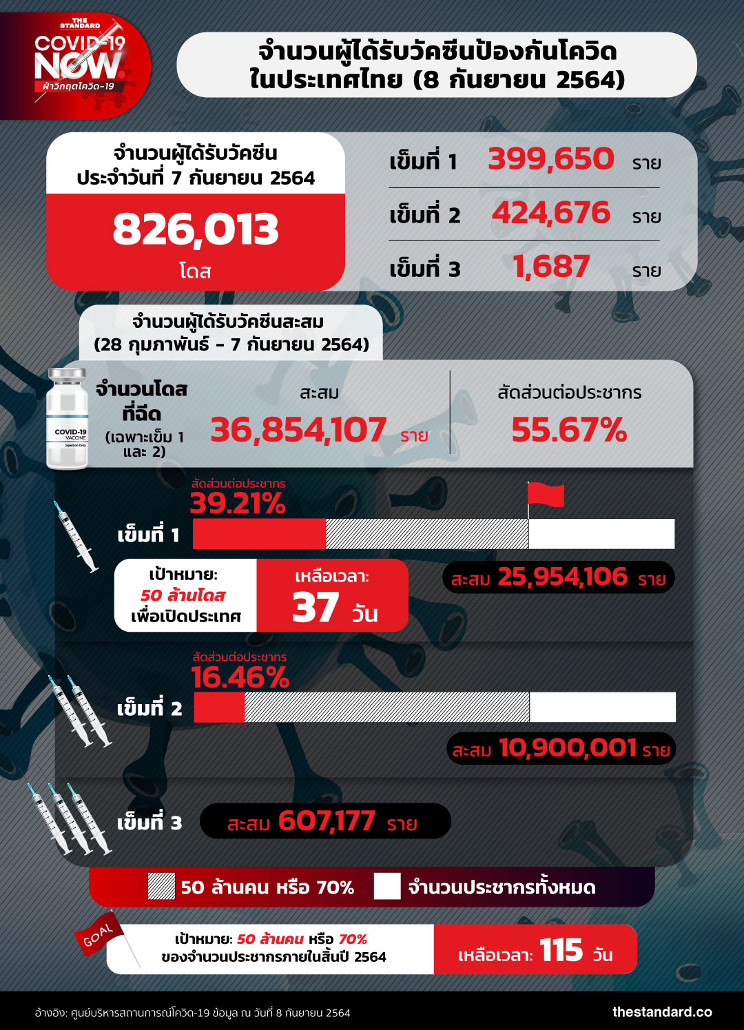 number-of-people-got-covid-19-vaccines-in-thailand-080964