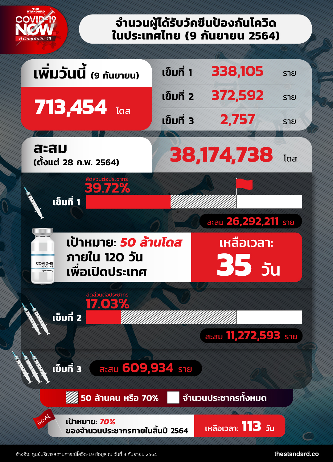 number-of-people-got-covid-19-vaccines-in-thailand-090964