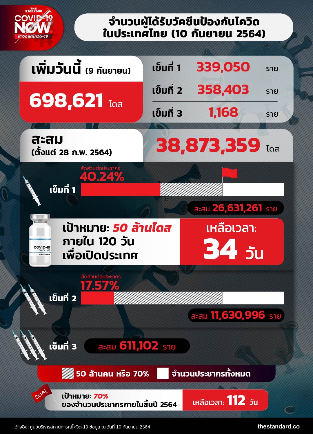 number-of-people-got-covid-19-vaccines-in-thailand 100964