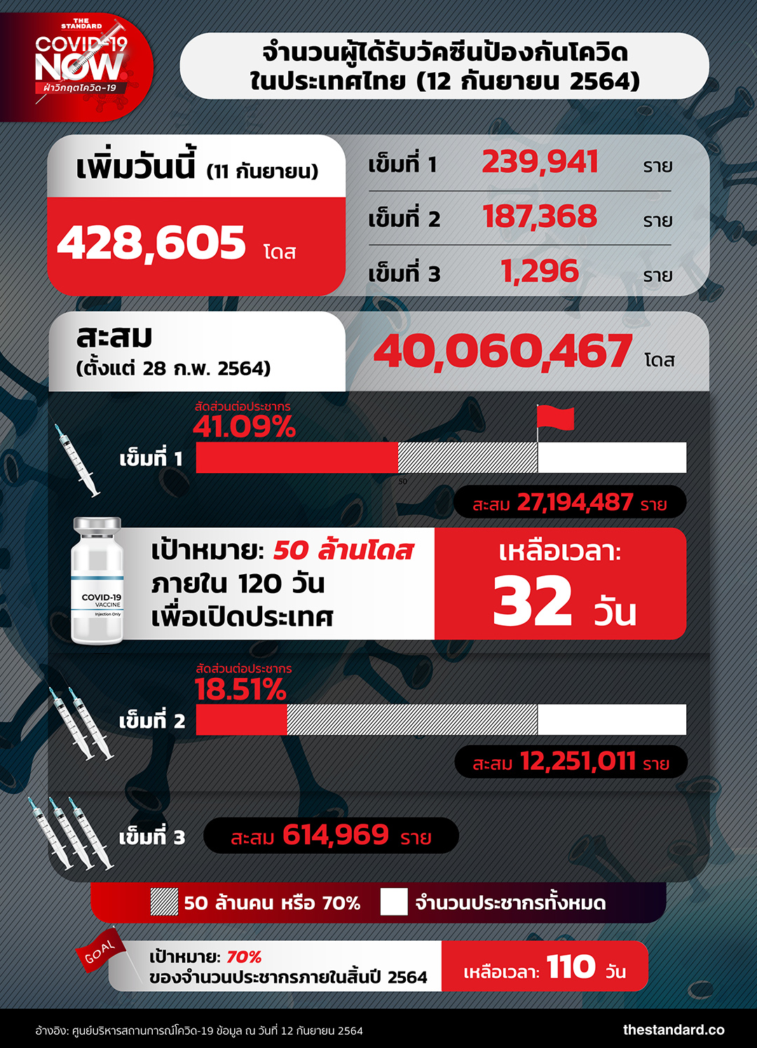 number-of-people-got-covid-19-vaccines-in-thailand-120964