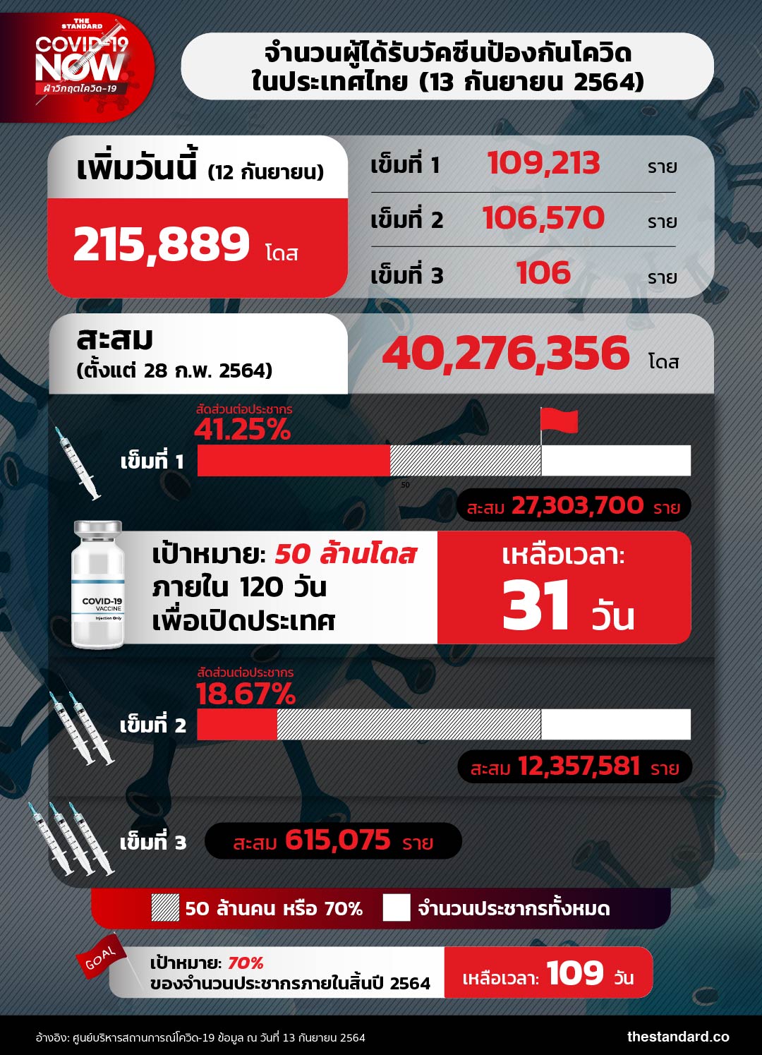 number-of-people-got-covid-19-vaccines-in-thailand-130964