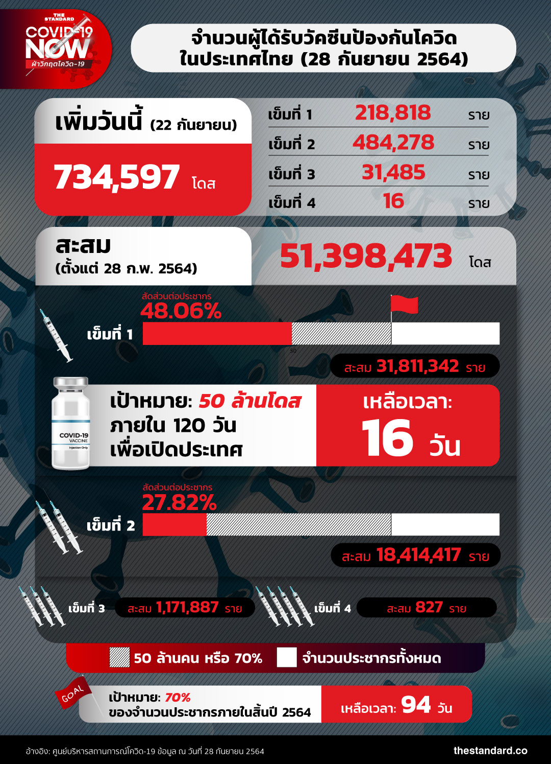 number-of-people-got-covid-19-vaccines-in-thailand 280964