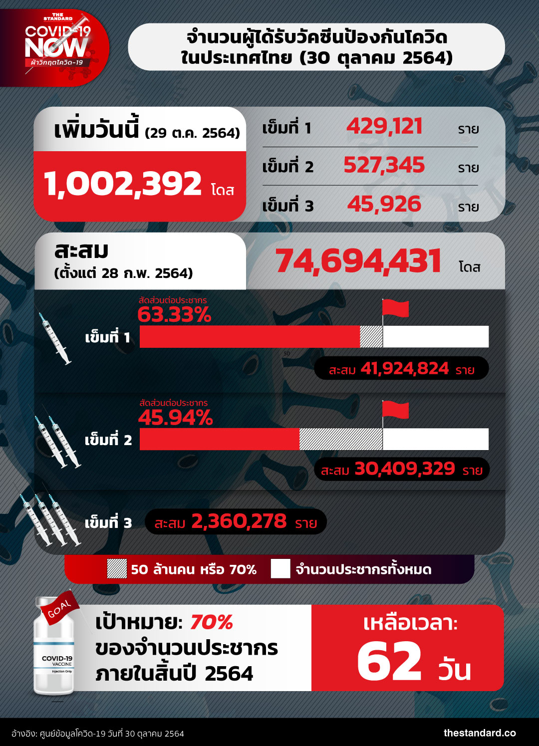 ผู้ได้รับวัคซีนโควิด