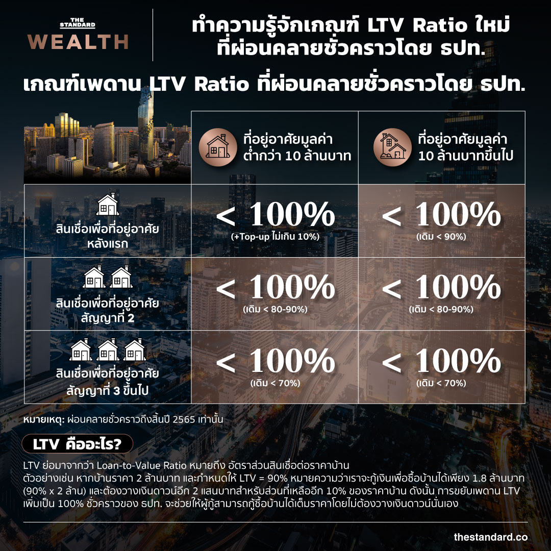 LTV Ratio