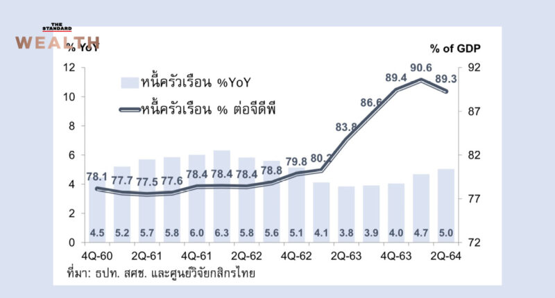 Thai Economy