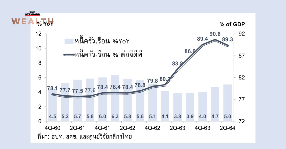 Thai Economy