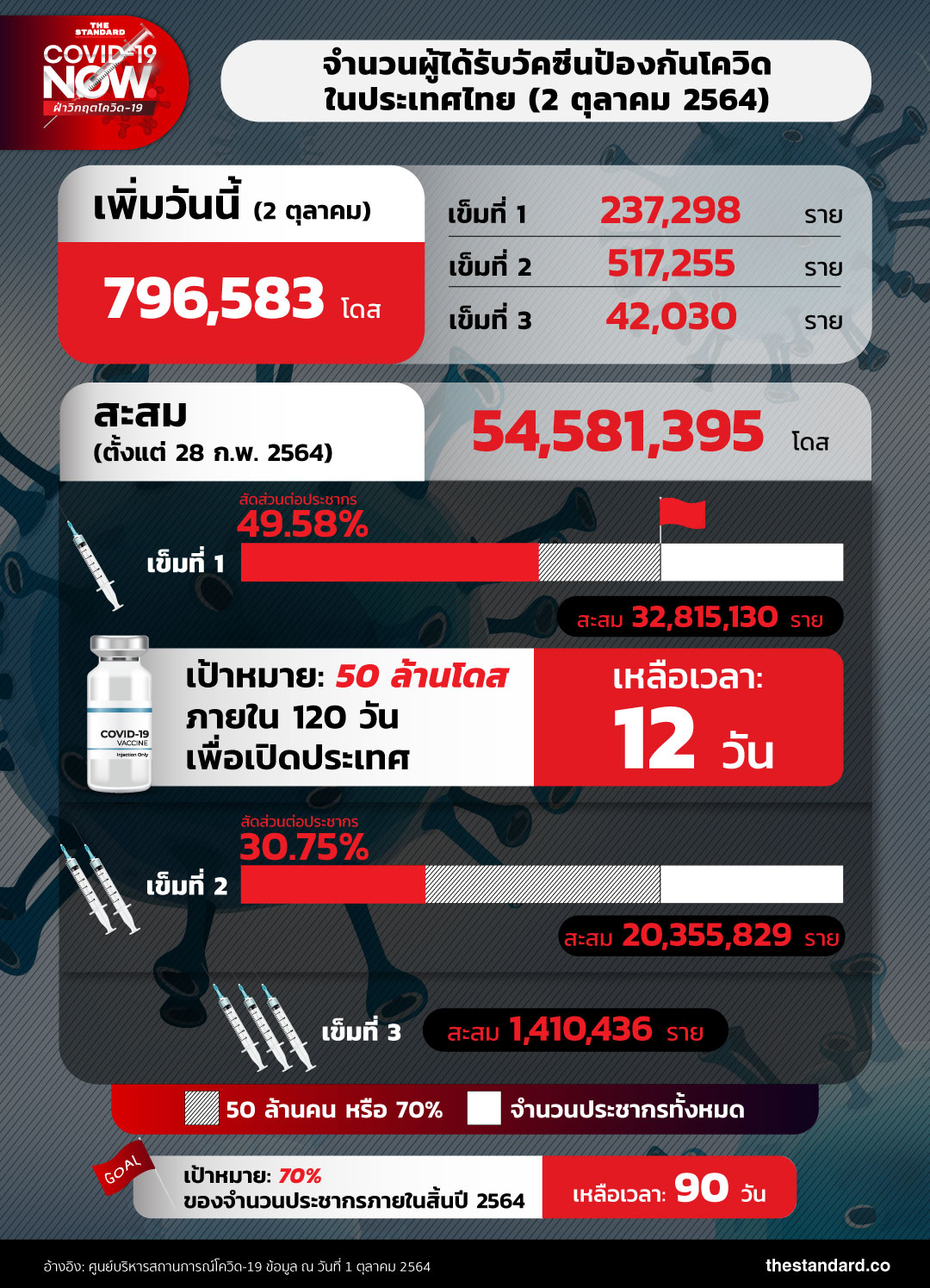 number-of-people-got-covid-19-vaccines-in-thailand-021064