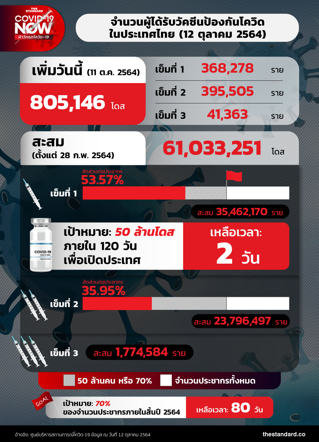 number-of-people-got-covid-19-vaccines-in-thailand-121064
