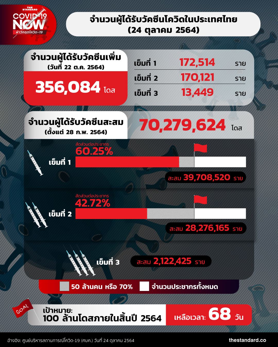 number-of-people-got-covid-19-vaccines-in-thailand-241064