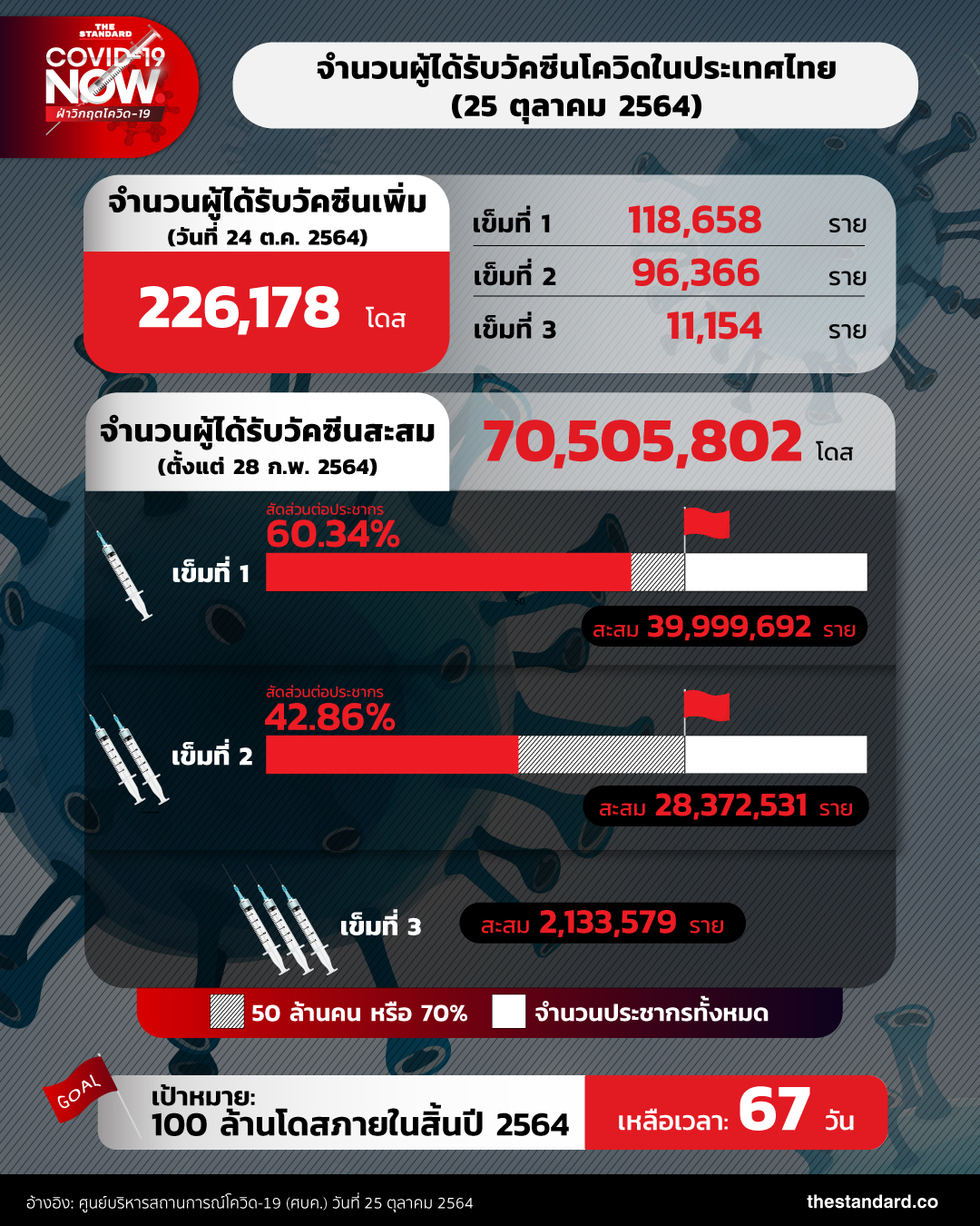 number-of-people-got-covid-19-vaccines-in-thailand-251064