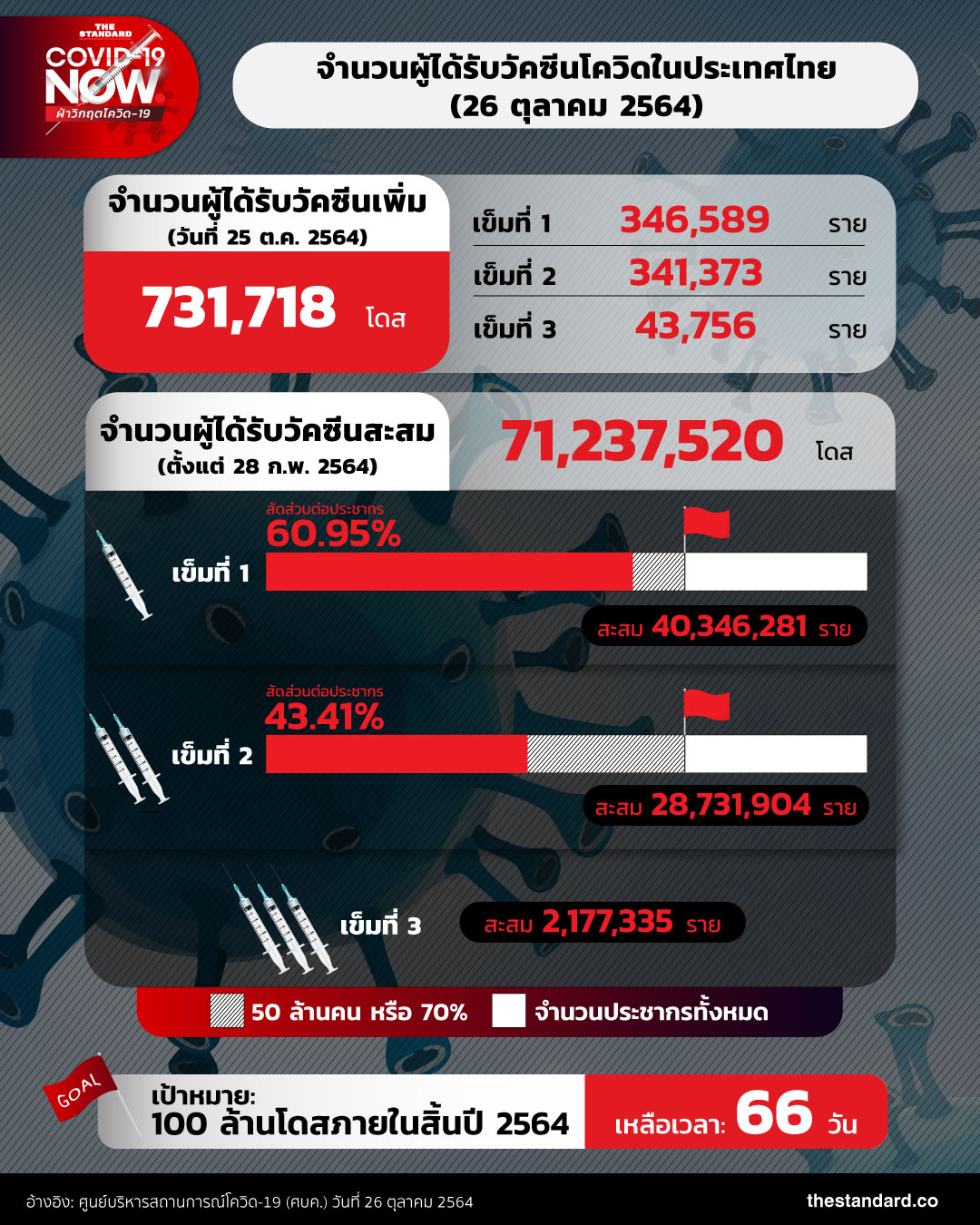 number-of-people-got-covid-19-vaccines-in-thailand-261064