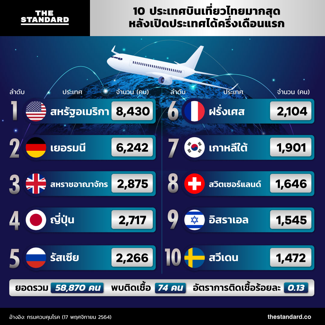 fly to Thailand