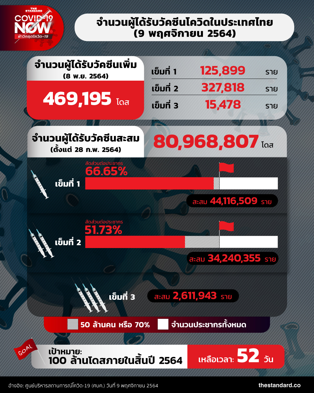 number-of-people-got-covid-19-vaccines-in-thailand-091164