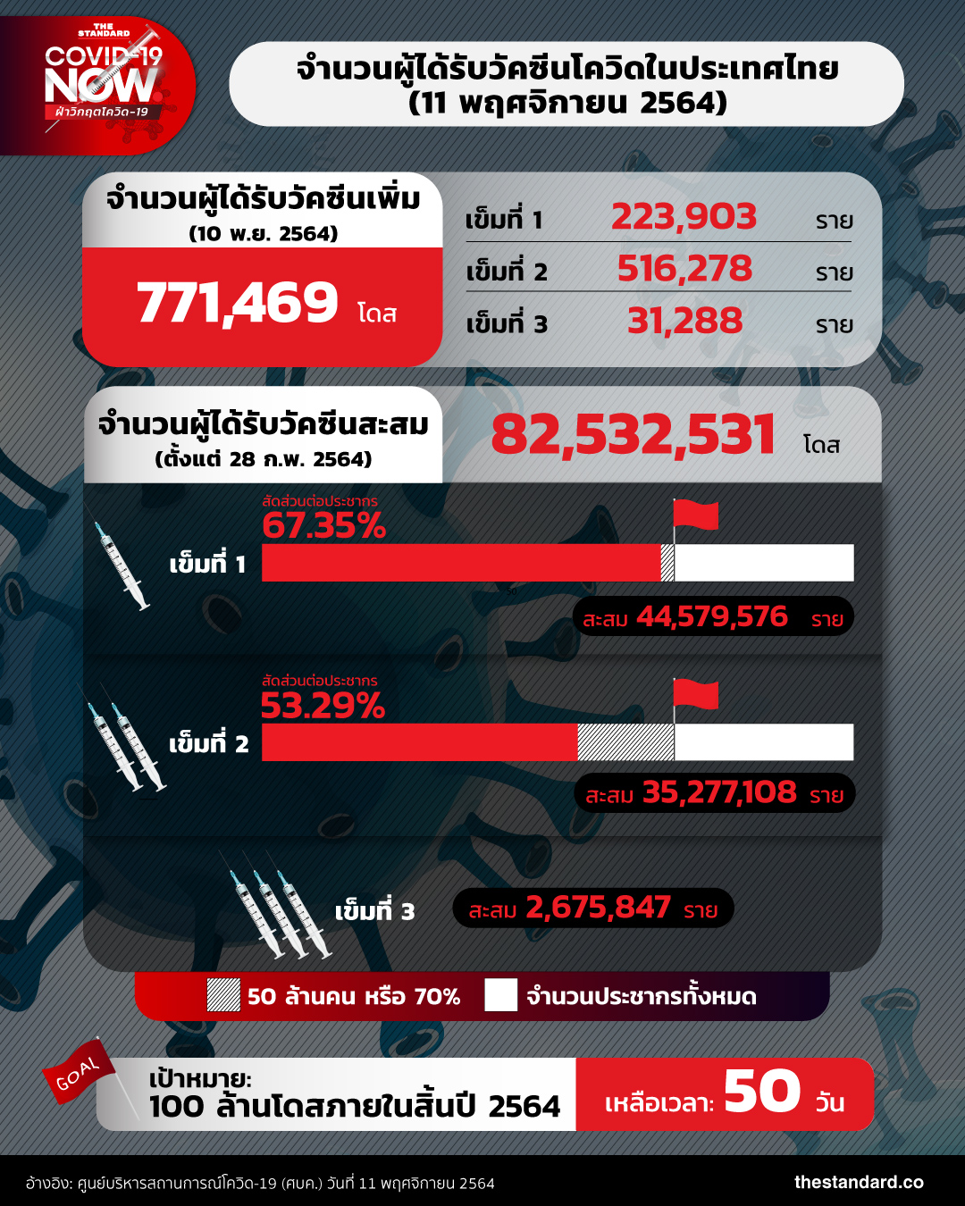 number-of-people-got-covid-19-vaccines-in-thailand-111164