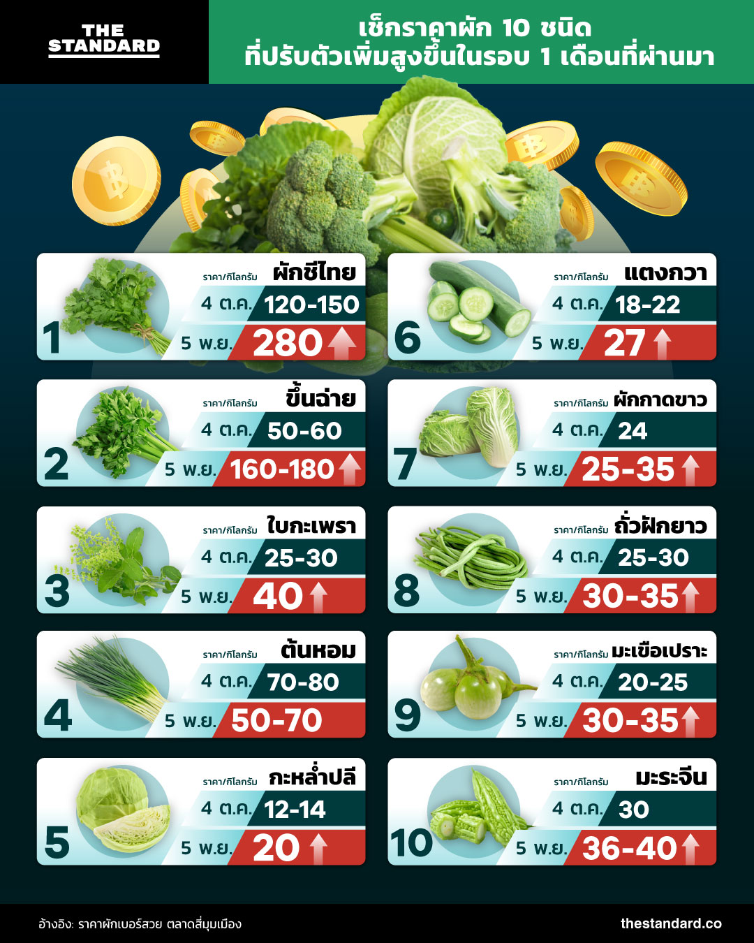 vegetable price