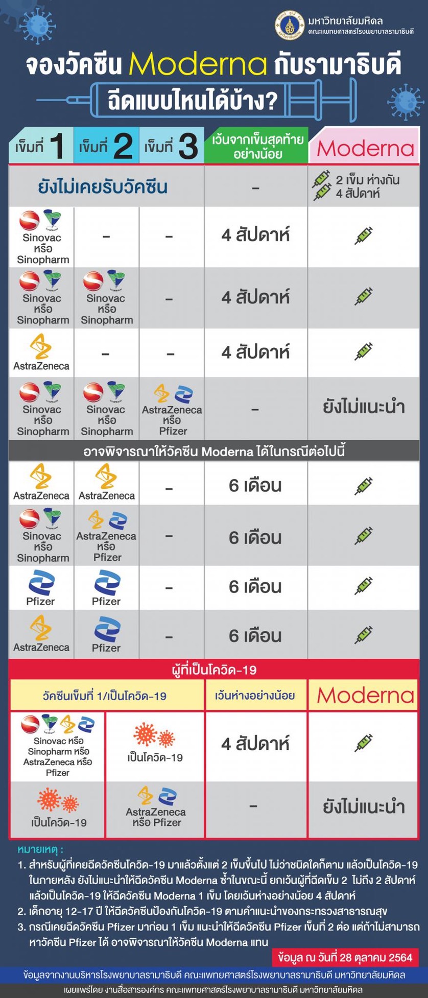 วัคซีน Moderna