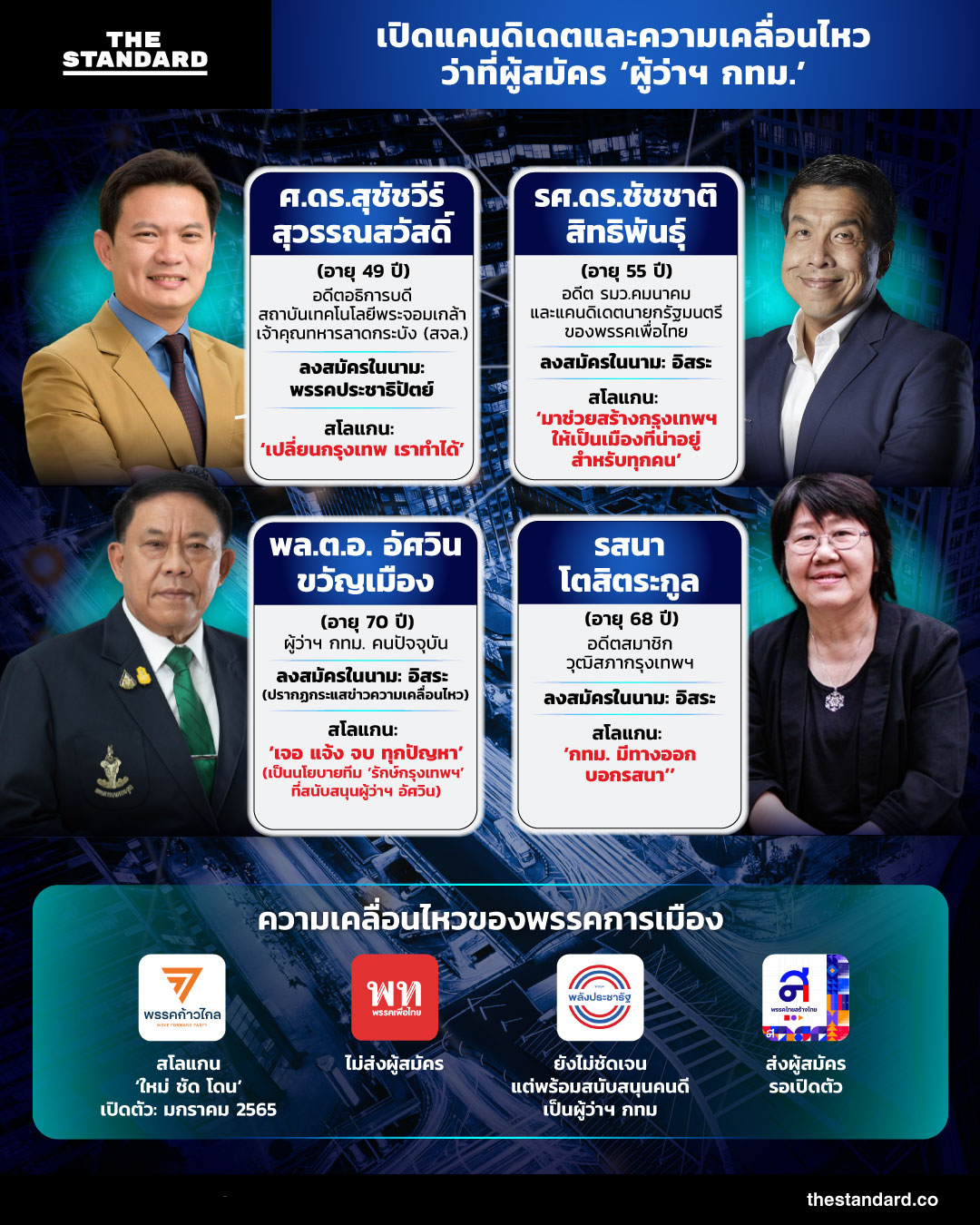  candidate bkk Governor