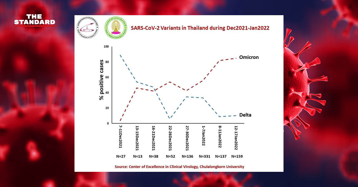 นพ.ยง โพสต์ ‘โอมิครอน’ ใช้เวลาเพียง 1 เดือนระบาดทั่วไทย