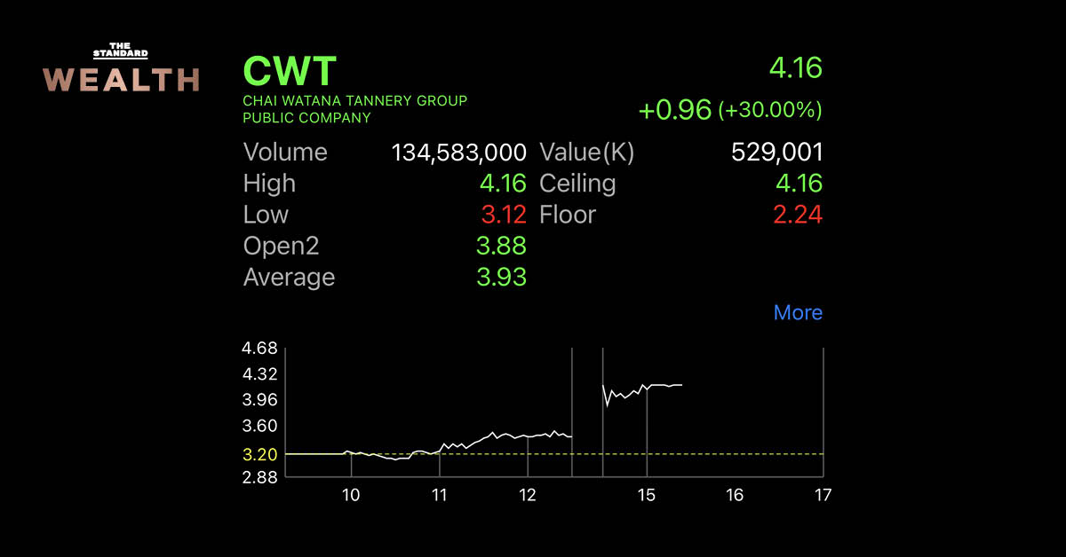 ‘CWT’ พุ่ง 30% ชนซิลลิ่งรับแผนธุรกิจเหมืองขุด Bitcoin ด้วยพลังงานหมุนเวียน