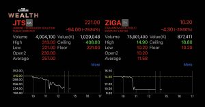 หุ้น ‘ขุด Bitcoin’ แตก ‘JTS-ZIGA’ รูดติดฟลอร์