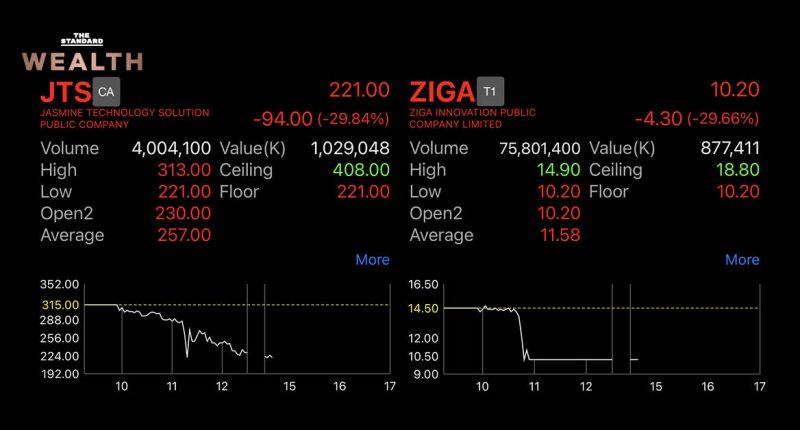 หุ้น ‘ขุด Bitcoin’ แตก ‘JTS-ZIGA’ รูดติดฟลอร์