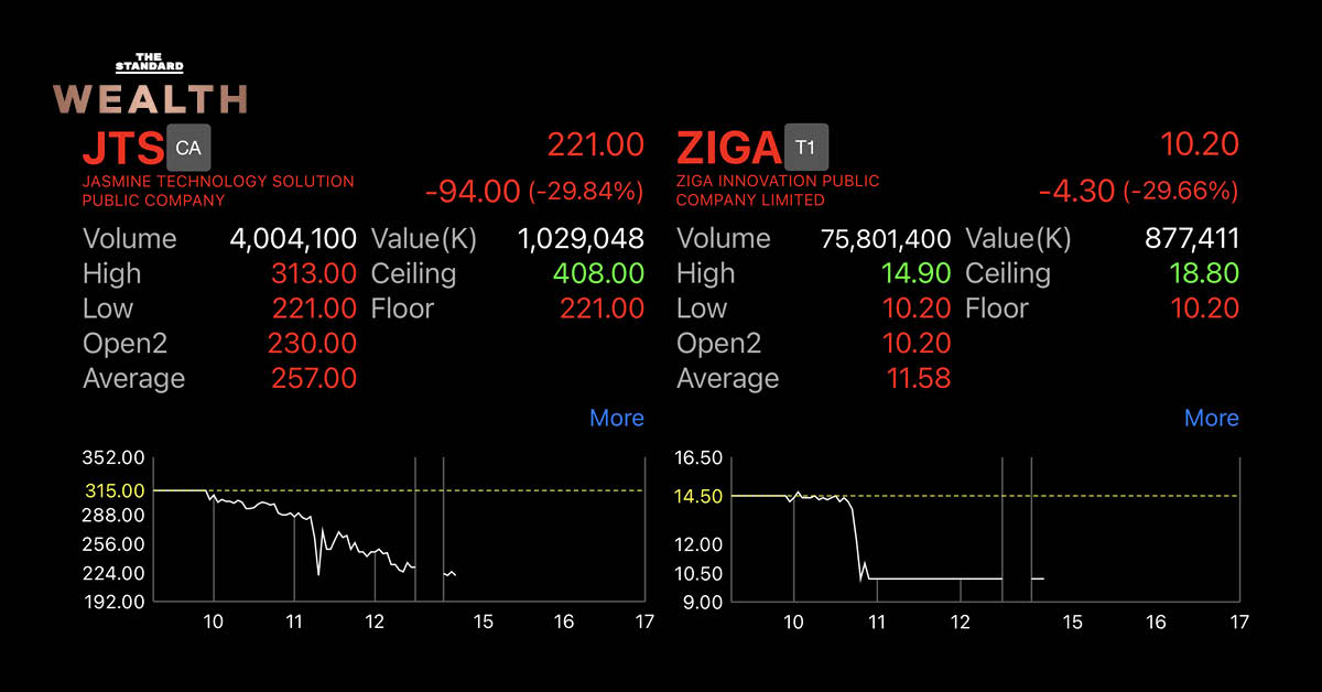 หุ้น ‘ขุด Bitcoin’ แตก ‘JTS-ZIGA’ รูดติดฟลอร์