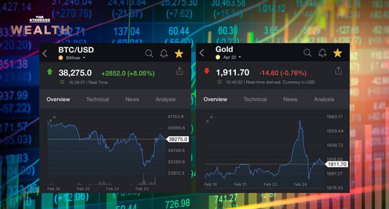 Bitcoin เริ่มรีบาวด์เหนือ 38,000 ดอลลาร์ สวนทาง ‘ราคาทอง’ ที่เริ่มถูกขายทำกำไร ในประเทศร่วงลง 550 บาทต่อบาททองคำ