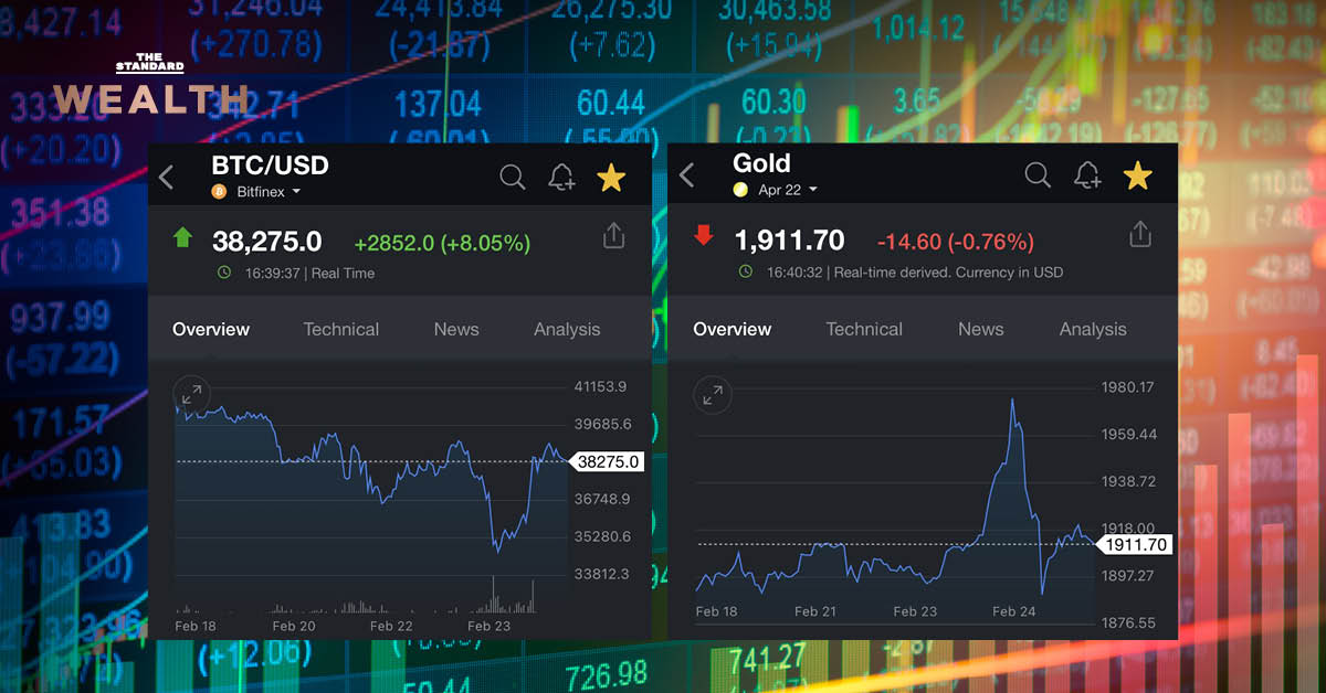 Bitcoin เริ่มรีบาวด์เหนือ 38,000 ดอลลาร์ สวนทาง ‘ราคาทอง’ ที่เริ่มถูกขายทำกำไร ในประเทศร่วงลง 550 บาทต่อบาททองคำ