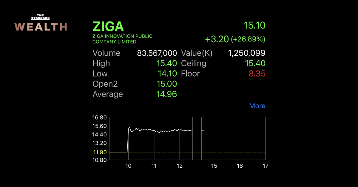 ZIGA ยังวิ่งต่อ พุ่งชนซิลลิ่งหลังเปิดตลาด แต่หุ้นขุดเหมืองตัวอื่นเริ่มเผชิญแรงขายหนัก
