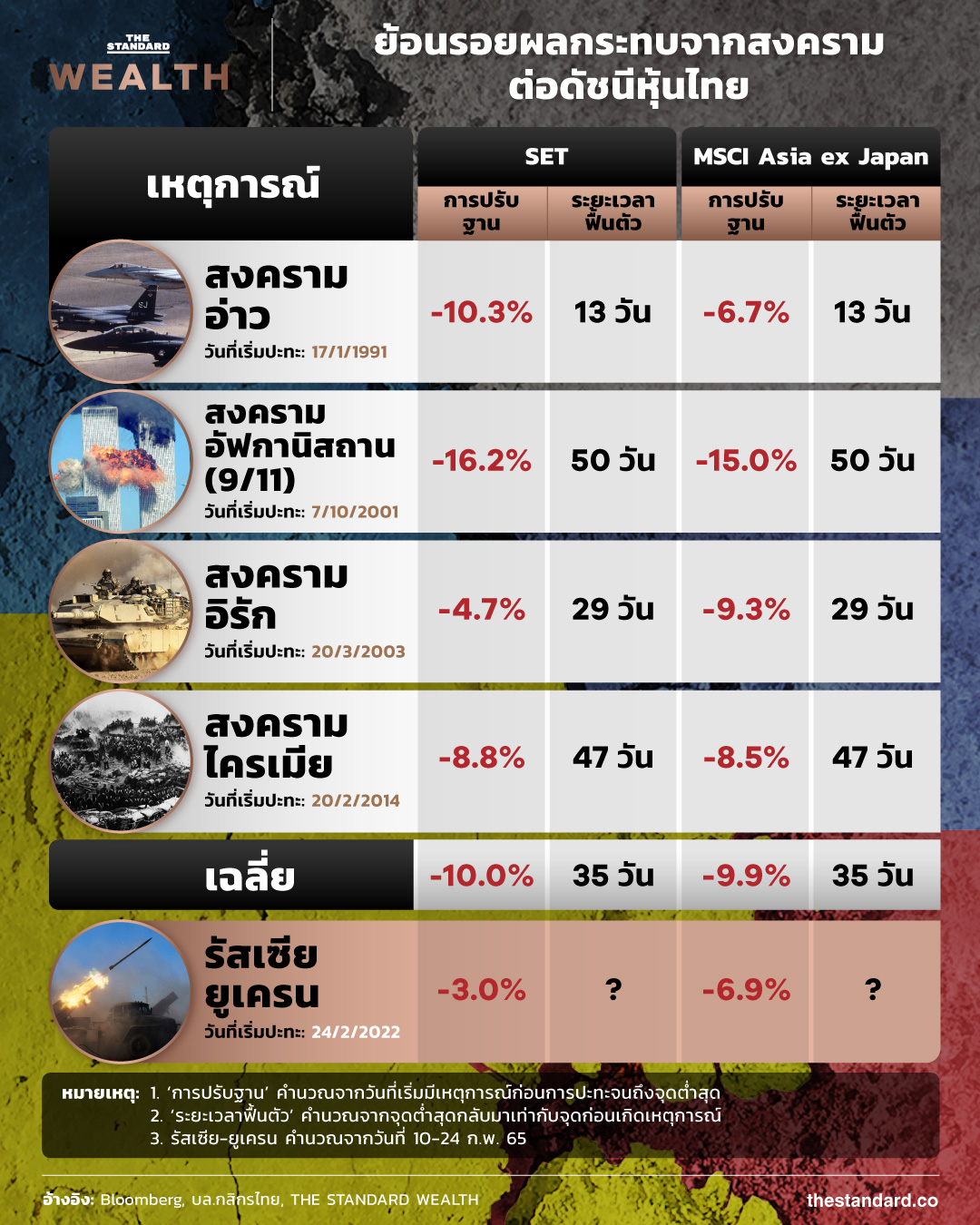  impact of war on Thai stock indexes
