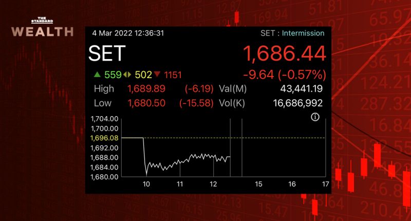 หุ้นไทยปิดตลาดเช้าร่วงลงราว 10 จุด นักลงทุนขายลดเสี่ยงก่อนวันหยุด หลังรัสเซียปะทะยูเครนรุนแรงขึ้น