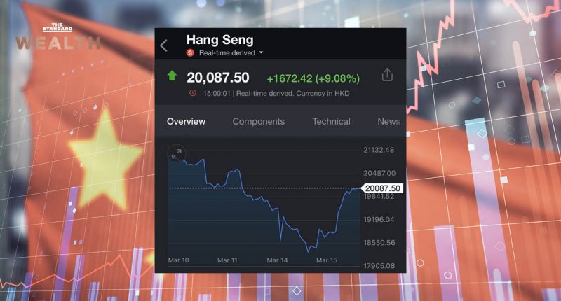 หุ้นจีนบวกยกแผง ดัชนี Hang Seng ปิดพุ่ง 9% รัฐบาลให้คำมั่นหนุนตลาดหุ้น