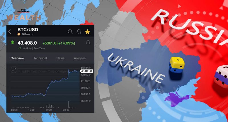 ราคา Bitcoin พุ่งขึ้น 14% ท่ามกลางปริมาณการถือครองในรัสเซียและยูเครนเพิ่มขึ้นทำจุดสูงสุด หลังจากการเข้าสู่ภาวะสงคราม