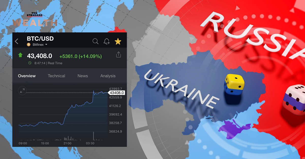 ราคา Bitcoin พุ่งขึ้น 14% ท่ามกลางปริมาณการถือครองในรัสเซียและยูเครนเพิ่มขึ้นทำจุดสูงสุด หลังจากการเข้าสู่ภาวะสงคราม