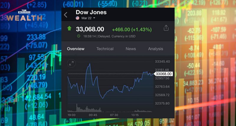 Dow Jones Futures